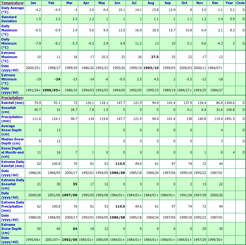 Harbour Breton Climate Data Chart